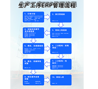 生产工序管理流程